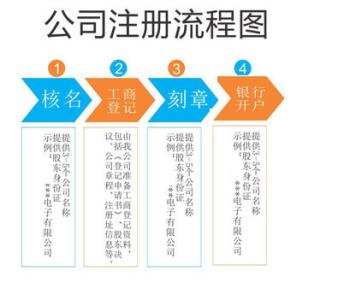 代办深圳公司注册，公司注册流程
